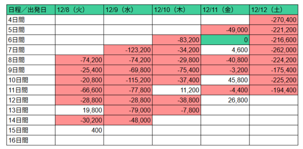 JALパックのホノルルマラソン2026ツアーの出発日・帰国日別の料金表